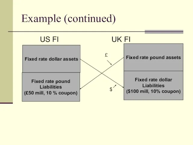 Example (continued) US FI UK FI Fixed rate dollar assets Fixed rate