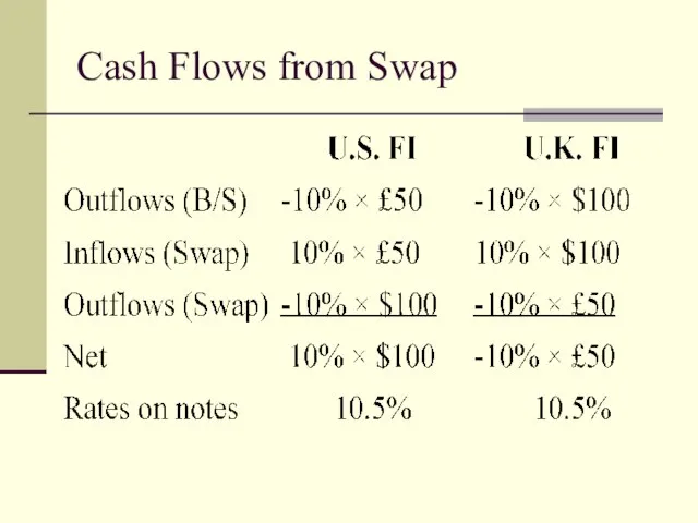 Cash Flows from Swap