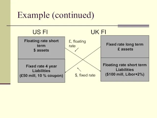 Example (continued) US FI UK FI Floating rate short term $ assets