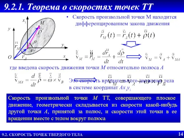 Это скорость вращательного движения тела в системе координат Ах1у1 Скорость произвольной точки