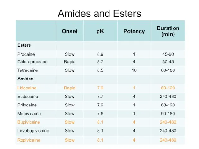 Amides and Esters