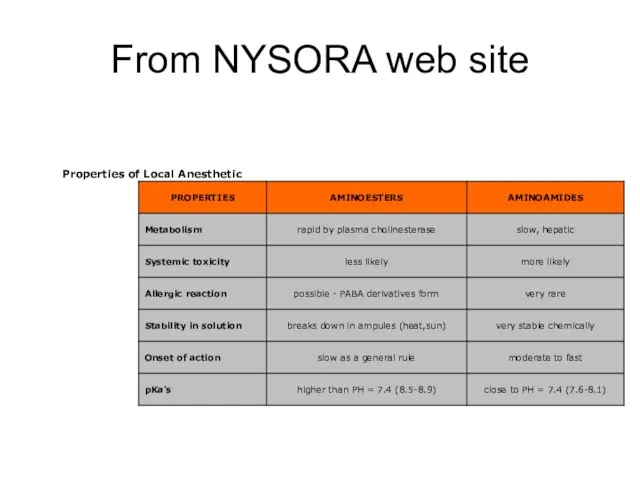 From NYSORA web site Properties of Local Anesthetic Agents
