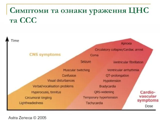 Симптоми та ознаки ураження ЦНС та ССС Astra Zeneca © 2005