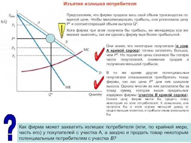 Изъятие излишка потребителя Они знают, что некоторые покупатели (в зоне А кривой