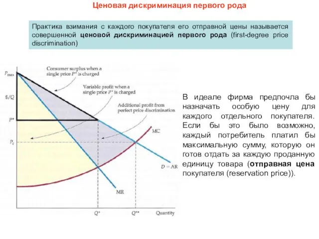 Ценовая дискриминация первого рода В идеале фирма предпочла бы назначать особую цену