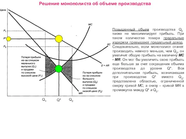 Решение монополиста об объеме производства Q1 Q2 Q* Повышенный объем производства Q2