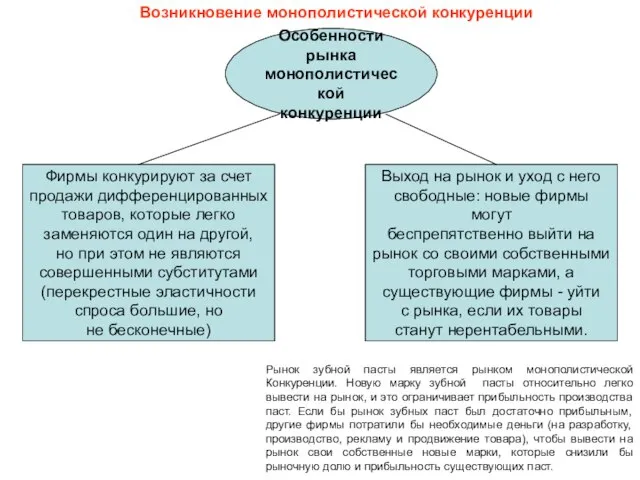 Возникновение монополистической конкуренции Особенности рынка монополистической конкуренции Фирмы конкурируют за счет продажи