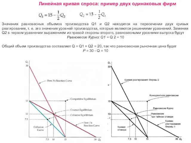 Линейная кривая спроса: пример двух одинаковых фирм Значения равновесных объемов производства Q1