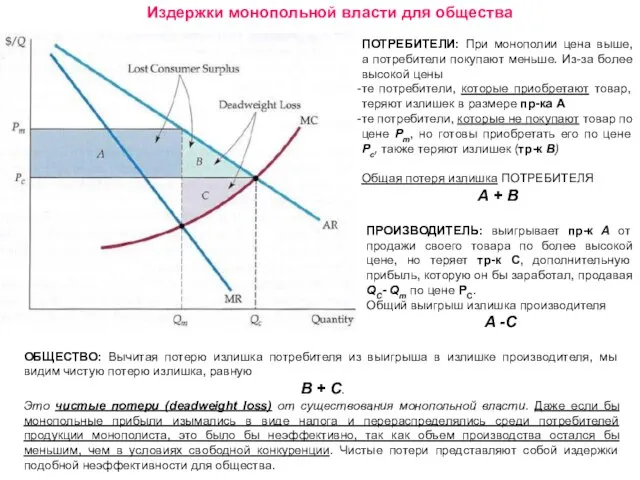 Издержки монопольной власти для общества ОБЩЕСТВО: Вычитая потерю излишка потребителя из выигрыша