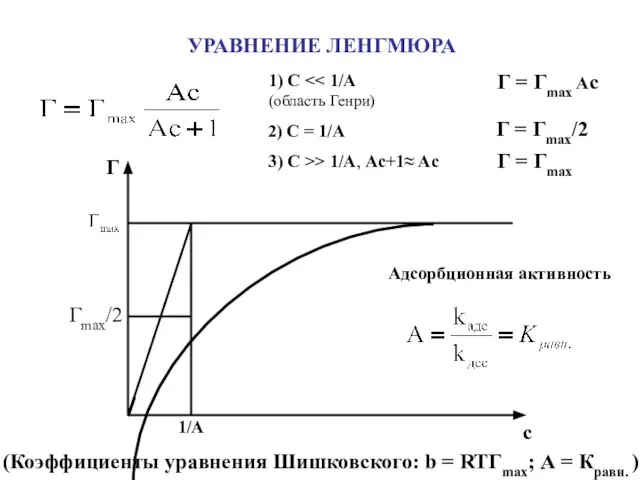УРАВНЕНИЕ ЛЕНГМЮРА Г с Гmax/2 1/A Адсорбционная активность (Коэффициенты уравнения Шишковского: b