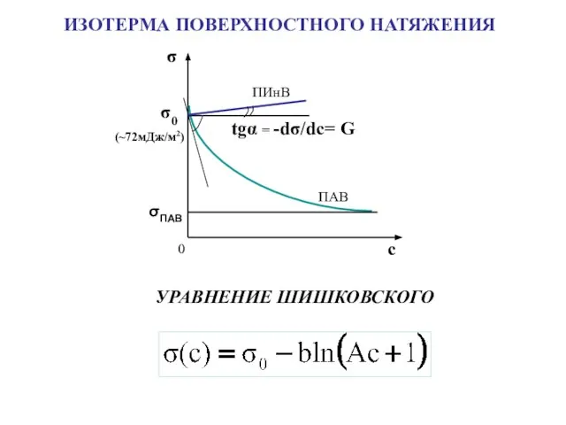 УРАВНЕНИЕ ШИШКОВСКОГО ИЗОТЕРМА ПОВЕРХНОСТНОГО НАТЯЖЕНИЯ