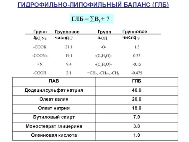 ГЛБ = ∑Вi + 7 ГИДРОФИЛЬНО-ЛИПОФИЛЬНЫЙ БАЛАНС (ГЛБ)