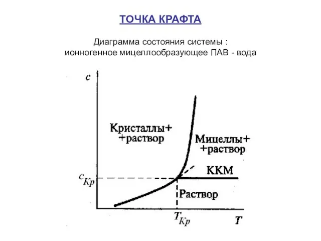 ТОЧКА КРАФТА Диаграмма состояния системы : ионногенное мицеллообразующее ПАВ - вода