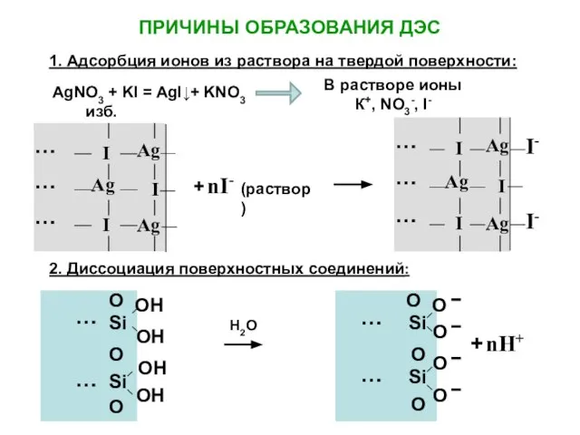 ПРИЧИНЫ ОБРАЗОВАНИЯ ДЭС 1. Адсорбция ионов из раствора на твердой поверхности: 2.