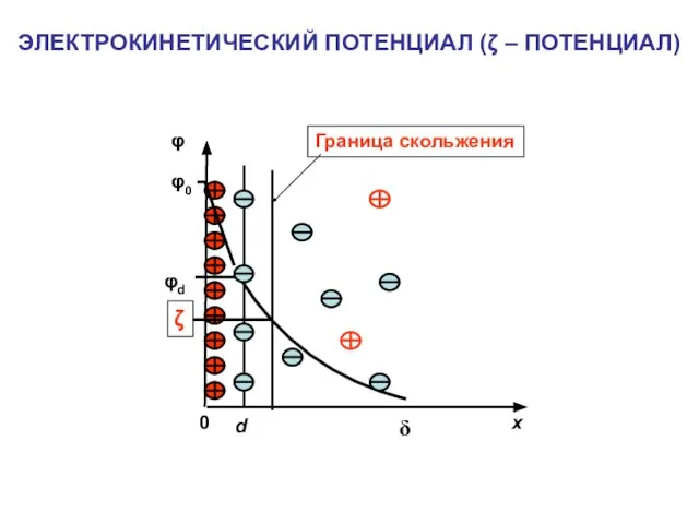 ЭЛЕКТРОКИНЕТИЧЕСКИЙ ПОТЕНЦИАЛ (ζ – ПОТЕНЦИАЛ)