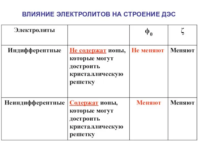 ВЛИЯНИЕ ЭЛЕКТРОЛИТОВ НА СТРОЕНИЕ ДЭС