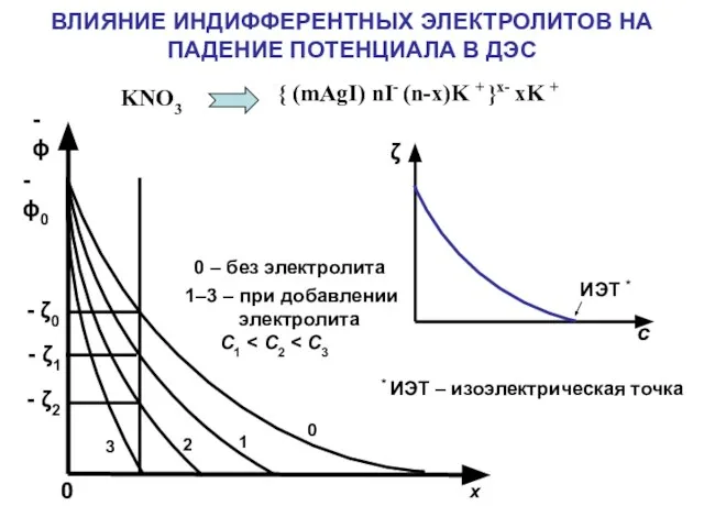 х - ϕ - ϕ0 0 - ζ0 - ζ1 - ζ2