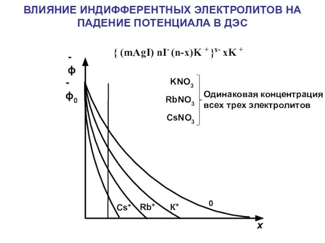 { (mAgI) nI- (n-x)K + }x- xK + 0 К+ Rb+ Cs+