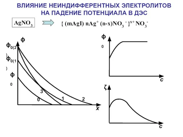 ВЛИЯНИЕ НЕИНДИФФЕРЕНТНЫХ ЭЛЕКТРОЛИТОВ НА ПАДЕНИЕ ПОТЕНЦИАЛА В ДЭС { (mAgI) nAg+ (n-x)NO3