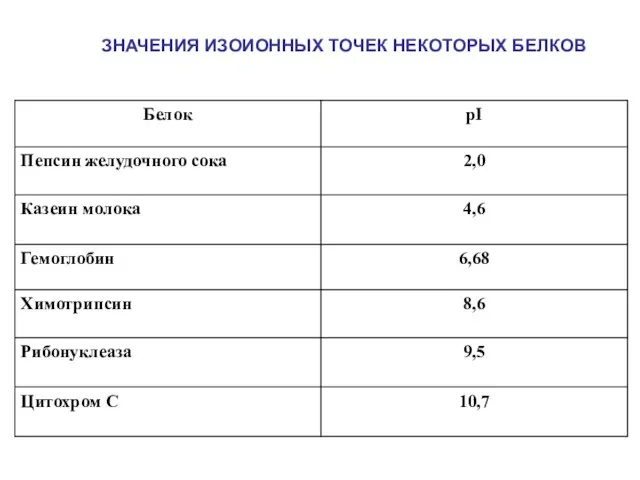 ЗНАЧЕНИЯ ИЗОИОННЫХ ТОЧЕК НЕКОТОРЫХ БЕЛКОВ