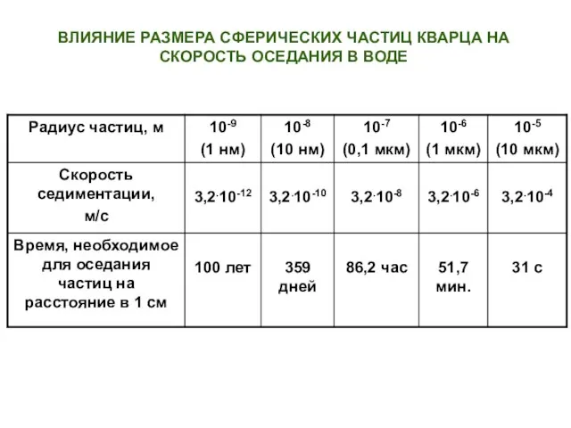 ВЛИЯНИЕ РАЗМЕРА СФЕРИЧЕСКИХ ЧАСТИЦ КВАРЦА НА СКОРОСТЬ ОСЕДАНИЯ В ВОДЕ