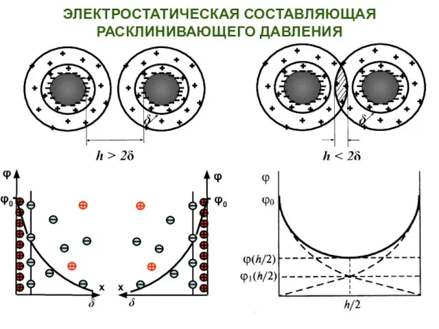 φ0 δ φ φ0 δ φ ЭЛЕКТРОСТАТИЧЕСКАЯ СОСТАВЛЯЮЩАЯ РАСКЛИНИВАЮЩЕГО ДАВЛЕНИЯ x x