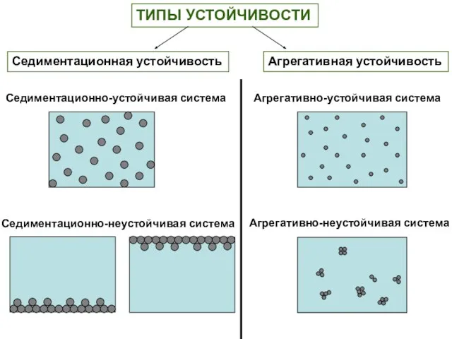 ТИПЫ УСТОЙЧИВОСТИ Седиментационная устойчивость Агрегативная устойчивость