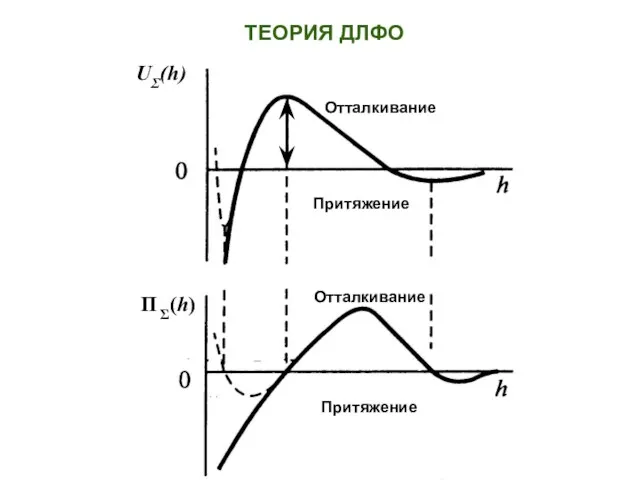 ТЕОРИЯ ДЛФО