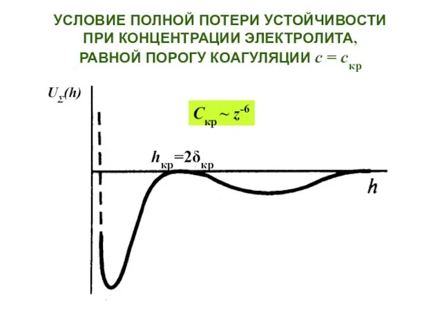 УСЛОВИЕ ПОЛНОЙ ПОТЕРИ УСТОЙЧИВОСТИ ПРИ КОНЦЕНТРАЦИИ ЭЛЕКТРОЛИТА, РАВНОЙ ПОРОГУ КОАГУЛЯЦИИ с = скр Скр ~ z-6