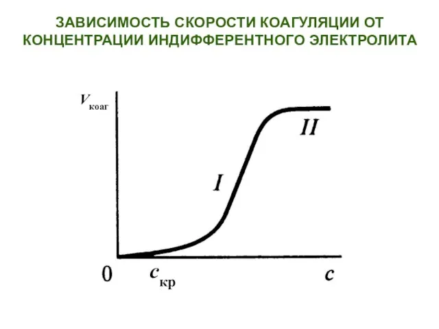 ЗАВИСИМОСТЬ СКОРОСТИ КОАГУЛЯЦИИ ОТ КОНЦЕНТРАЦИИ ИНДИФФЕРЕНТНОГО ЭЛЕКТРОЛИТА Vкоаг скр