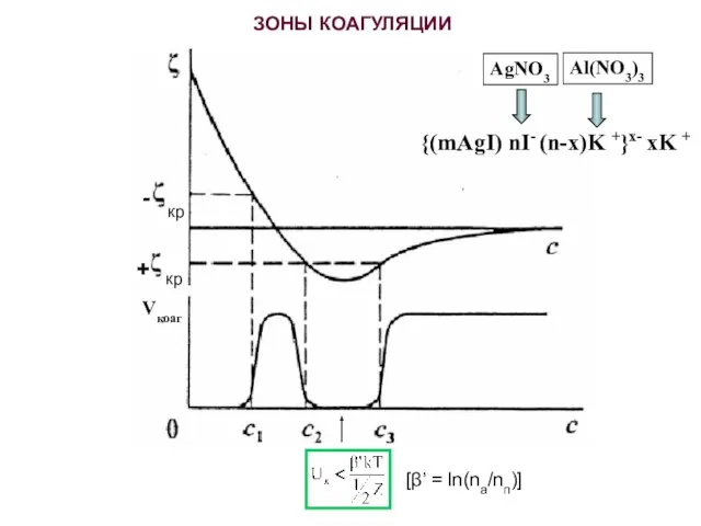 ЗОНЫ КОАГУЛЯЦИИ [β’ = ln(nа/nп)] {(mAgI) nI- (n-x)K +}x- xK + AgNO3 Al(NO3)3