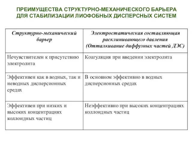 ПРЕИМУЩЕСТВА СТРУКТУРНО-МЕХАНИЧЕСКОГО БАРЬЕРА ДЛЯ СТАБИЛИЗАЦИИ ЛИОФОБНЫХ ДИСПЕРСНЫХ СИСТЕМ