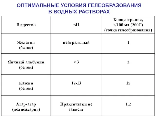 ОПТИМАЛЬНЫЕ УСЛОВИЯ ГЕЛЕОБРАЗОВАНИЯ В ВОДНЫХ РАСТВОРАХ