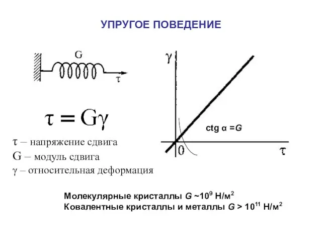 УПРУГОЕ ПОВЕДЕНИЕ τ – напряжение сдвига G – модуль сдвига γ –