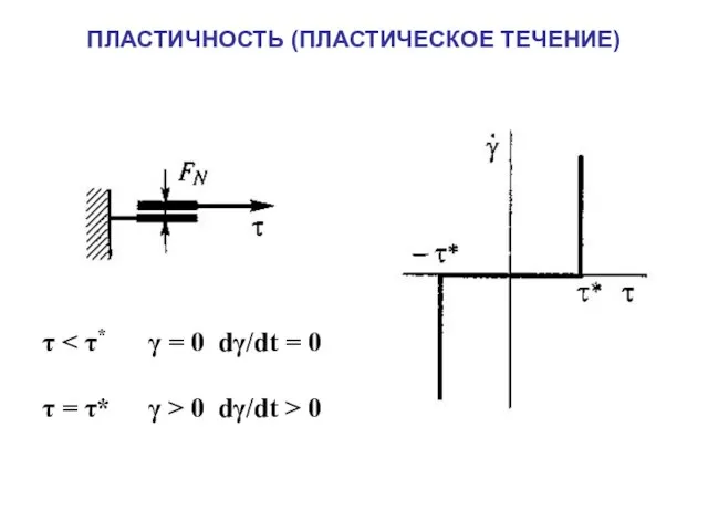 ПЛАСТИЧНОСТЬ (ПЛАСТИЧЕСКОЕ ТЕЧЕНИЕ) τ τ = τ* γ > 0 dγ/dt > 0