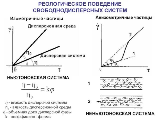 РЕОЛОГИЧЕСКОЕ ПОВЕДЕНИЕ СВОБОДНОДИСПЕРСНЫХ СИСТЕМ НЕНЬЮТОНОВСКАЯ СИСТЕМА 1 2 η - вязкость дисперсной