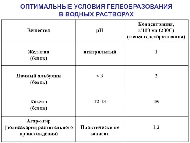 ОПТИМАЛЬНЫЕ УСЛОВИЯ ГЕЛЕОБРАЗОВАНИЯ В ВОДНЫХ РАСТВОРАХ