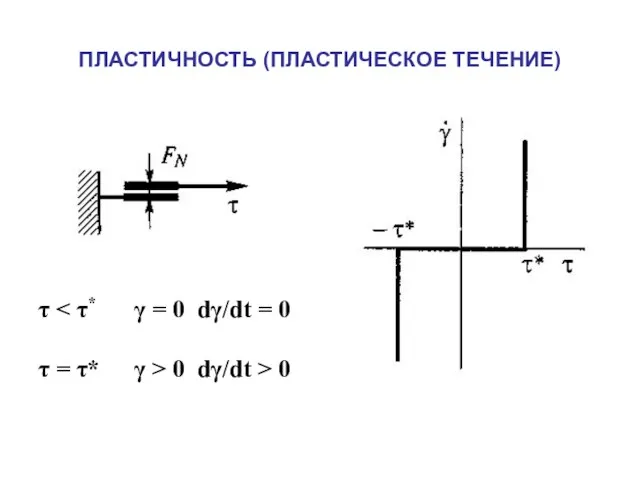 ПЛАСТИЧНОСТЬ (ПЛАСТИЧЕСКОЕ ТЕЧЕНИЕ) τ τ = τ* γ > 0 dγ/dt > 0