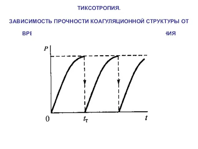 ТИКСОТРОПИЯ. ЗАВИСИМОСТЬ ПРОЧНОСТИ КОАГУЛЯЦИОННОЙ СТРУКТУРЫ ОТ ВРЕМЕНИ ЕЕ ВОССТАНОВЛЕНИЯ ПОСЛЕ РАЗРУШЕНИЯ Р