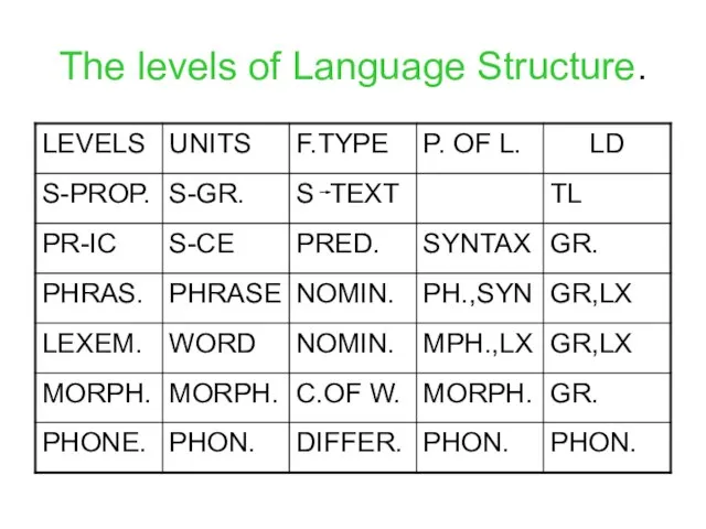 The levels of Language Structure.
