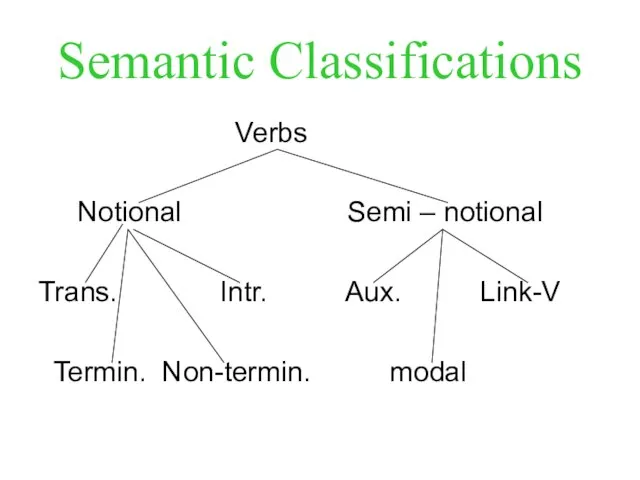 Semantic Classifications Verbs Notional Semi – notional Trans. Intr. Aux. Link-V Termin. Non-termin. modal