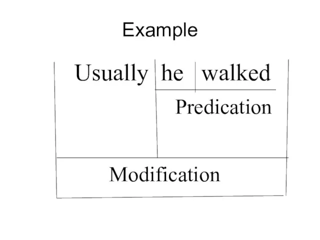 Example Usually he walked Predication Modification