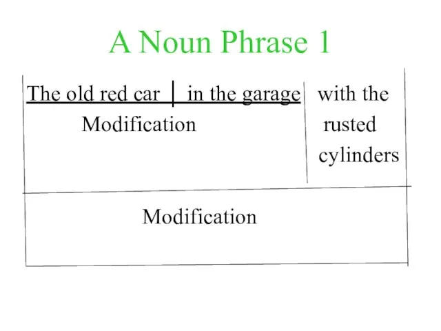 A Noun Phrase 1 The old red car │ in the garage