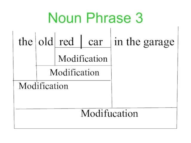 Noun Phrase 3 the old red │ car in the garage Modification Modification Modification Modifucation