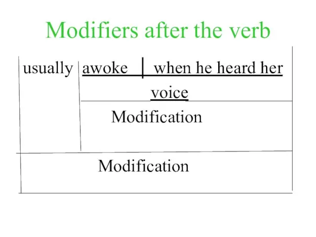 Modifiers after the verb usually awoke │ when he heard her voice Modification Modification