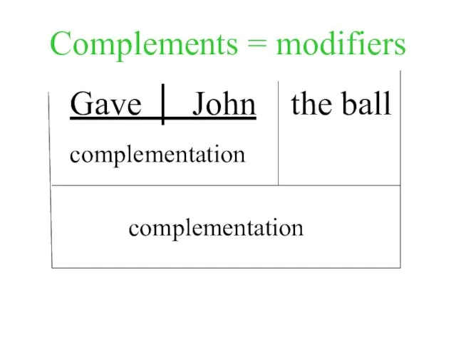 Complements = modifiers Gave │ John the ball complementation complementation