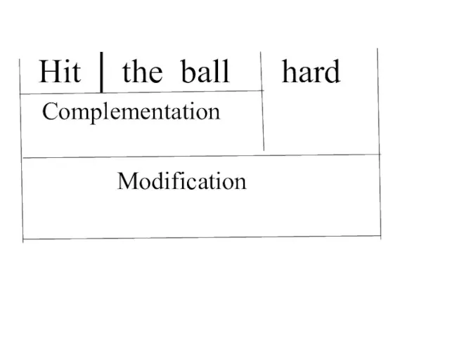 Hit │ the ball hard Complementation Modification