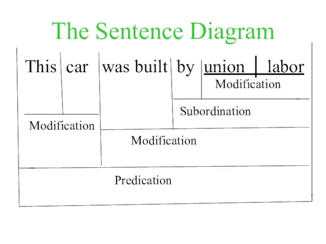 The Sentence Diagram This car was built by union │ labor Modification Subordination Modification Modification Predication