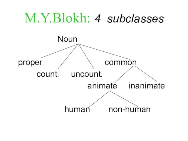 M.Y.Blokh: 4 subclasses Noun proper common count. uncount. animate inanimate human non-human