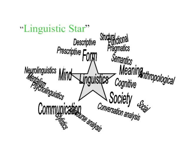 Linguistics Form Meaning Society Communication Mind Prescriptive Descriptive Functional Structural Pragmatics Semantics